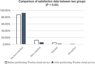 Impact of the “WeChat Cloud Service” Option for Patients in an Emergent Intensive Care Unit During an Epidemic in Tai Zhou China